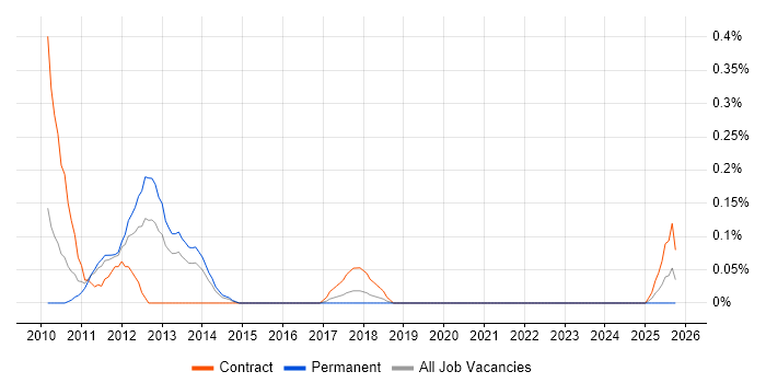 FNZ job vacancy trend in Bristol