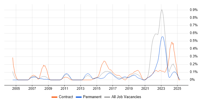 Job vacancy trend for Focus Group in Bristol Job vacancy trend for Focus Group in Bristol