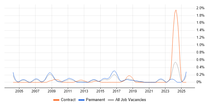 Job vacancy trend for Foreign Exchange (FX) in Bristol