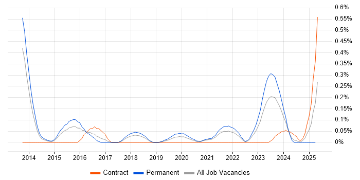 Job vacancy trend for Forensic Analysis in Bristol Job vacancy trend for Forensic Analysis in Bristol