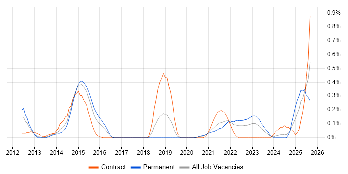 ForgeRock job vacancy trend in Bristol
