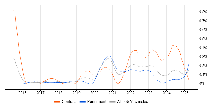 Job vacancy trend for FortiGate in Bristol Job vacancy trend for FortiGate in Bristol