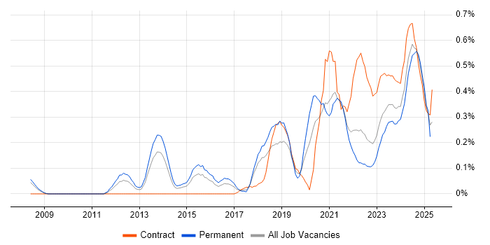 Job vacancy trend for Fortinet in Bristol