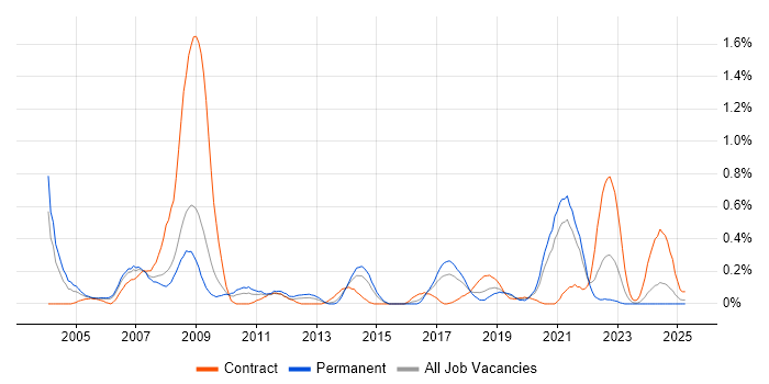 Job vacancy trend for Fortran in Bristol