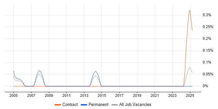 Job vacancy trend for Foundry in Bristol