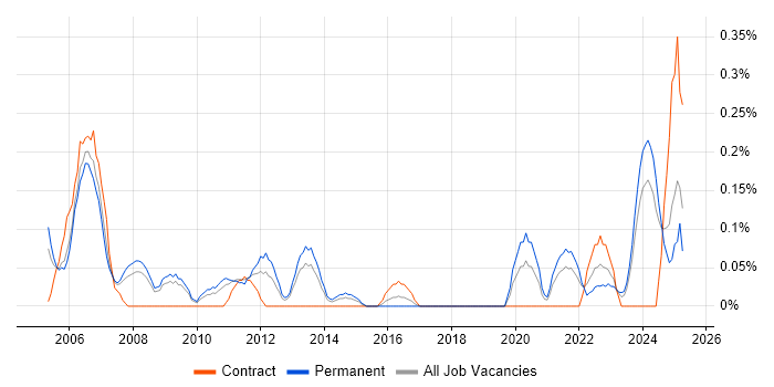 Job vacancy trend for FPGA Design in Bristol