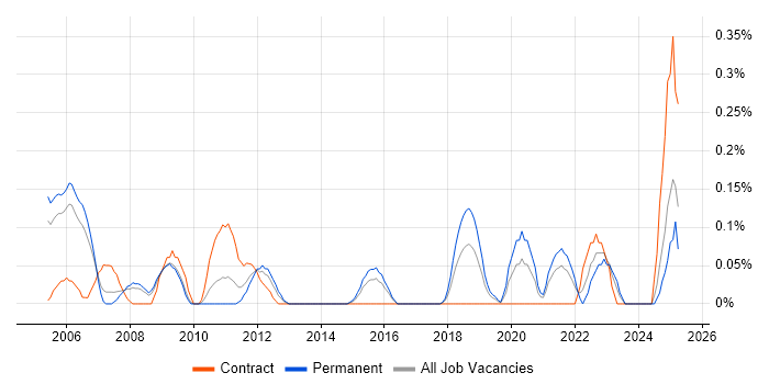 Job vacancy trend for FPGA Engineer in Bristol
