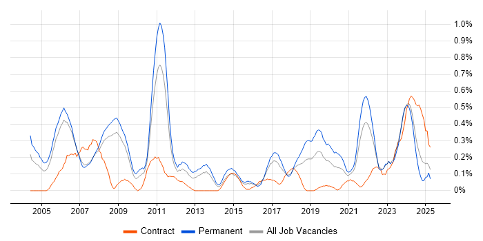Job vacancy trend for FPGA in Bristol