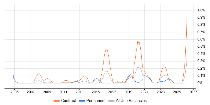Freedom of Information job vacancy trend in Bristol