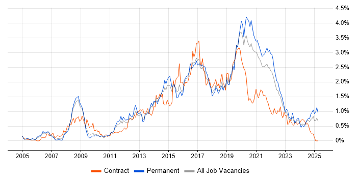 Job vacancy trend for Front-End Developer (Client-Side Developer) in Bristol Job vacancy trend for Front-End Developer (Client-Side Developer) in Bristol