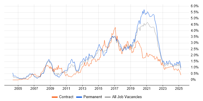 Job vacancy trend for Front End Development in Bristol