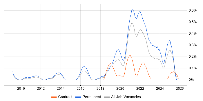 Front-End Engineer (Client-Side Engineer) job vacancy trend in Bristol