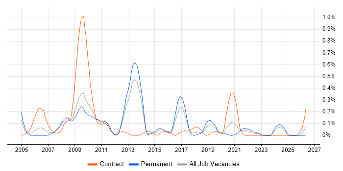 Front Office job vacancy trend in Bristol