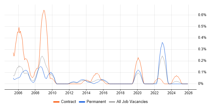Fujitsu job vacancy trend in Bristol