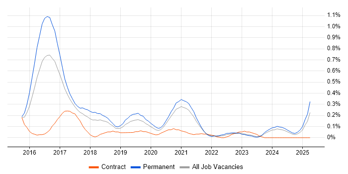 Job vacancy trend for Full-Stack C# Developer in Bristol