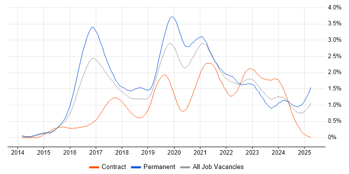 Job vacancy trend for Full-Stack Developer in Bristol