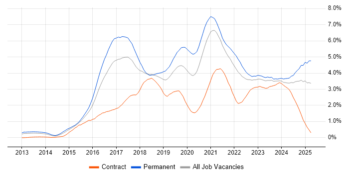 Job vacancy trend for Full-Stack Development in Bristol Job vacancy trend for Full-Stack Development in Bristol