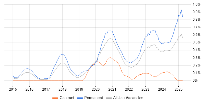 Job vacancy trend for Full-Stack Engineer in Bristol Job vacancy trend for Full-Stack Engineer in Bristol