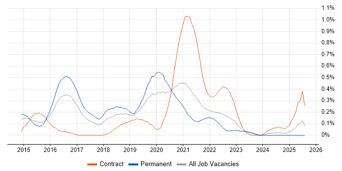 Job vacancy trend for Full-Stack JavaScript Developer in Bristol