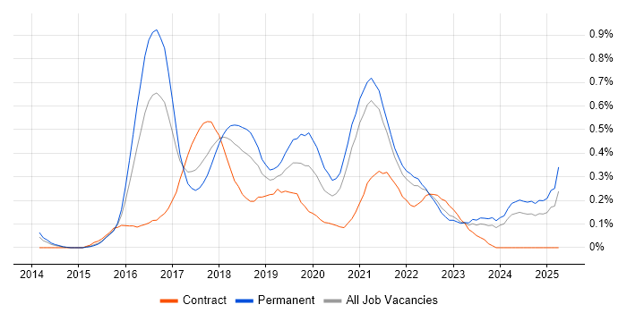Job vacancy trend for Full-Stack .NET Developer in Bristol Job vacancy trend for Full-Stack .NET Developer in Bristol