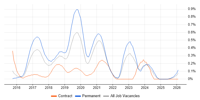 Full-Stack PHP Developer job vacancy trend in Bristol