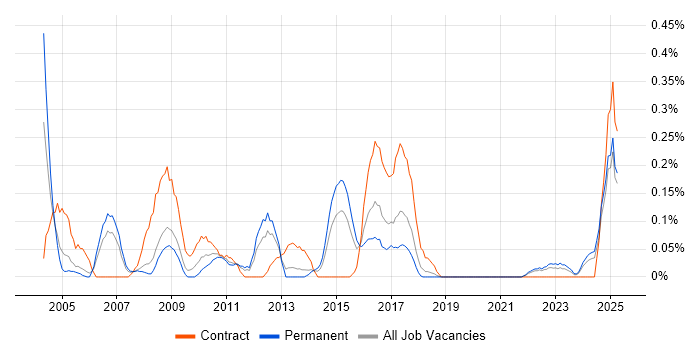 Job vacancy trend for Functional Analyst in Bristol