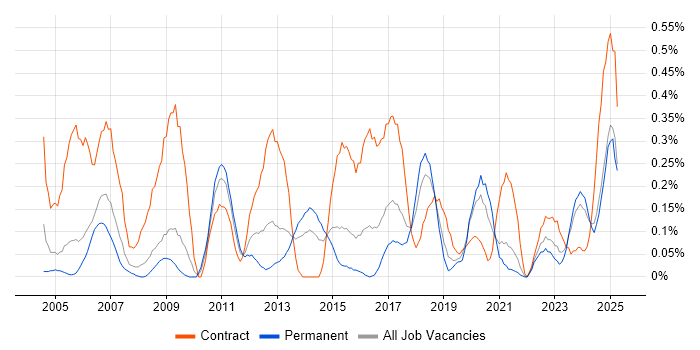 Job vacancy trend for Functional Consultant in Bristol