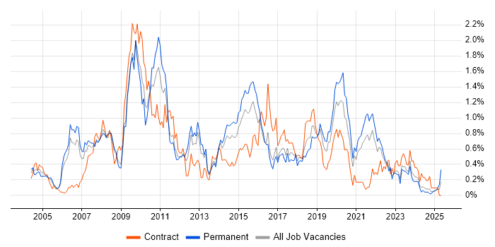 Job vacancy trend for Functional Testing in Bristol Job vacancy trend for Functional Testing in Bristol