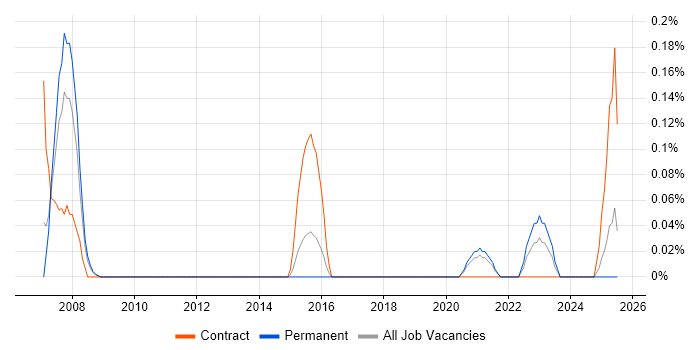 Job vacancy trend for Fund Accounting in Bristol