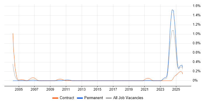 GAAP job vacancy trend in Bristol