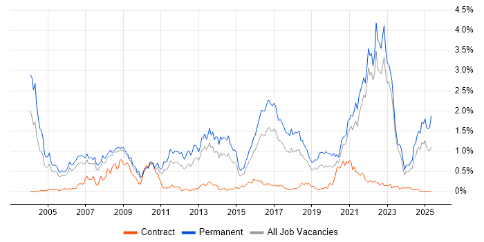 Job vacancy trend for Games in Bristol Job vacancy trend for Games in Bristol