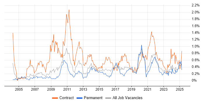 Job vacancy trend for GAP Analysis in Bristol Job vacancy trend for GAP Analysis in Bristol