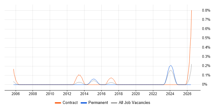 Garbage Collection job vacancy trend in Bristol