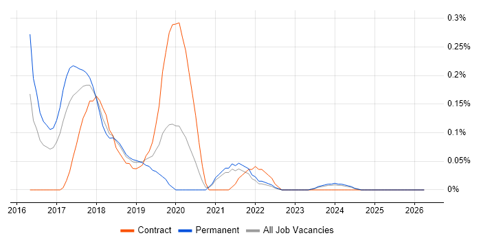 Gatling job vacancy trend in Bristol