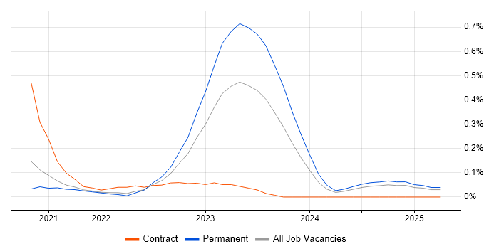 Job vacancy trend for GCP Data Engineer in Bristol Job vacancy trend for GCP Data Engineer in Bristol