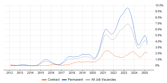 Job vacancy trend for GCP in Bristol Job vacancy trend for GCP in Bristol