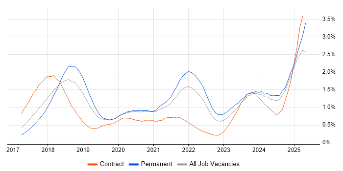 Job vacancy trend for GDPR in Bristol Job vacancy trend for GDPR in Bristol