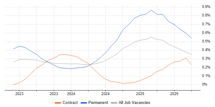 Generative AI job vacancy trend in Bristol