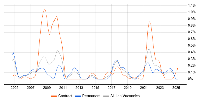 Job vacancy trend for Geospatial Data in Bristol Job vacancy trend for Geospatial Data in Bristol