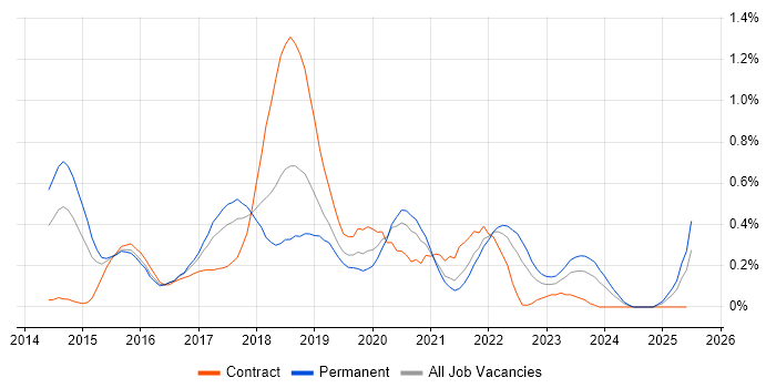 Job vacancy trend for Gherkin in Bristol