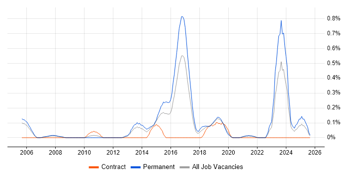 GIAC job vacancy trend in Bristol