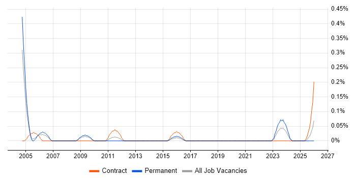 GIS Manager job vacancy trend in Bristol