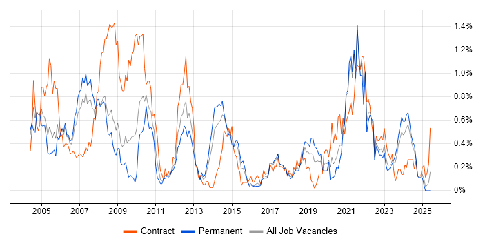 Job vacancy trend for GIS in Bristol