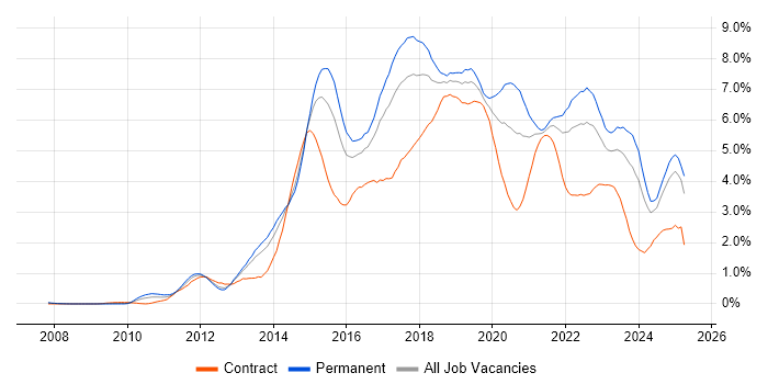 Job vacancy trend for Git in Bristol