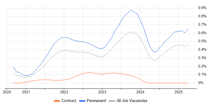 Job vacancy trend for GitHub Actions in Bristol Job vacancy trend for GitHub Actions in Bristol
