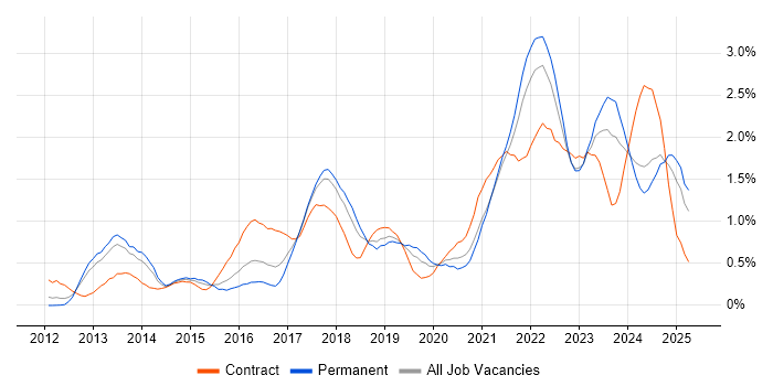 Job vacancy trend for GitHub in Bristol