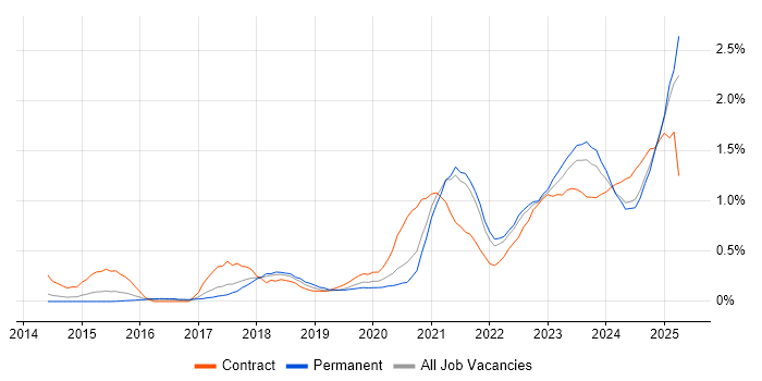 Job vacancy trend for GitLab in Bristol