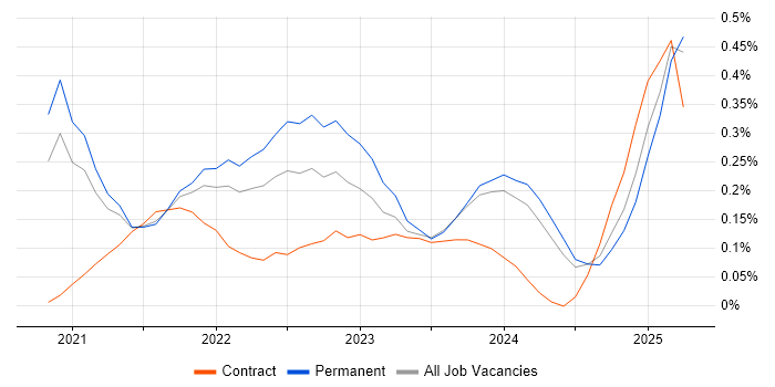 Job vacancy trend for GitOps in Bristol