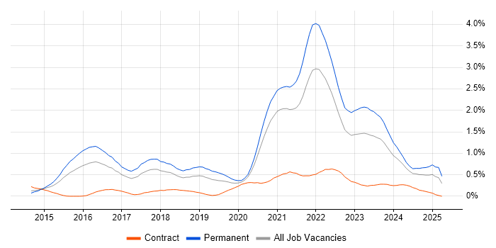 Job vacancy trend for Go in Bristol