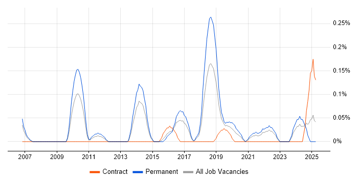 Job vacancy trend for Google Ads in Bristol